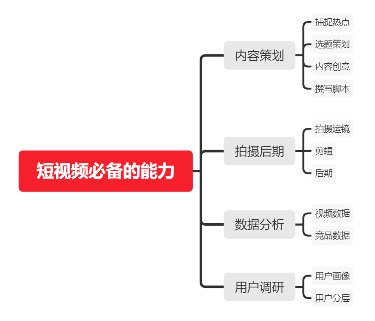 如何從零開始，學(xué)習(xí)短視頻運營？